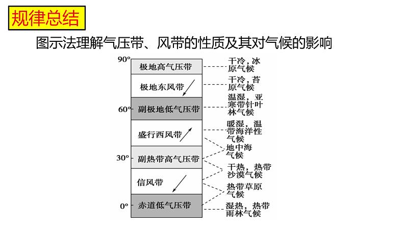 3.3气压带和风带对气候的影响  课件07