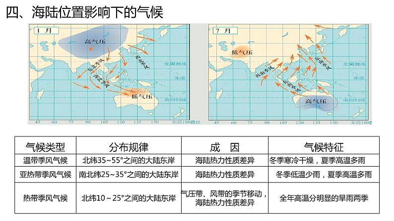 3.3气压带和风带对气候的影响  课件08