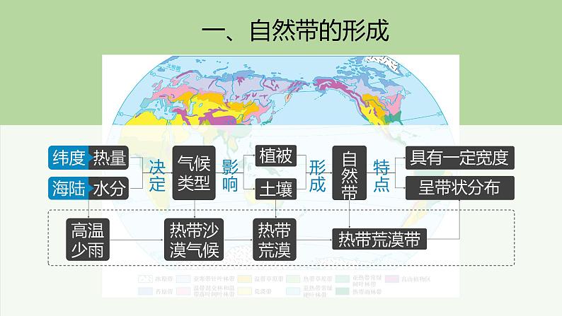 5.2《自然地理环境的差异性》PPT课件02