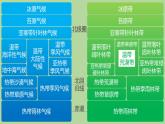 5.2《自然地理环境的差异性》PPT课件