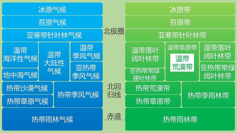 5.2《自然地理环境的差异性》PPT课件04