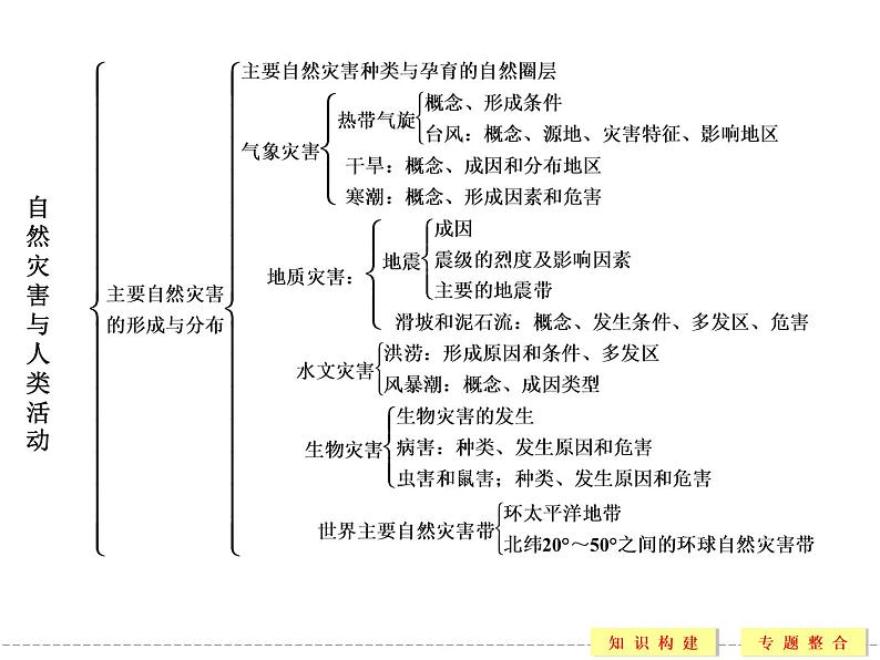 第1章 自然灾害与人类活动 本章归纳整合课件（人教版选修5）03