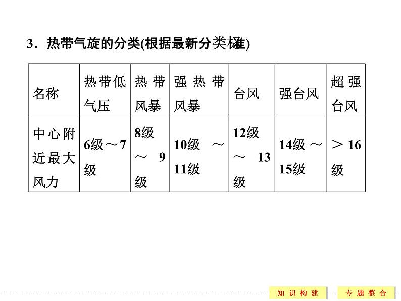 第1章 自然灾害与人类活动 本章归纳整合课件（人教版选修5）08