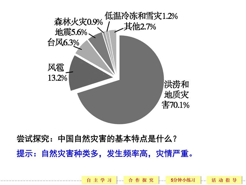 2.1 中国自然灾害的特点 精品课件（人教版选修5）03