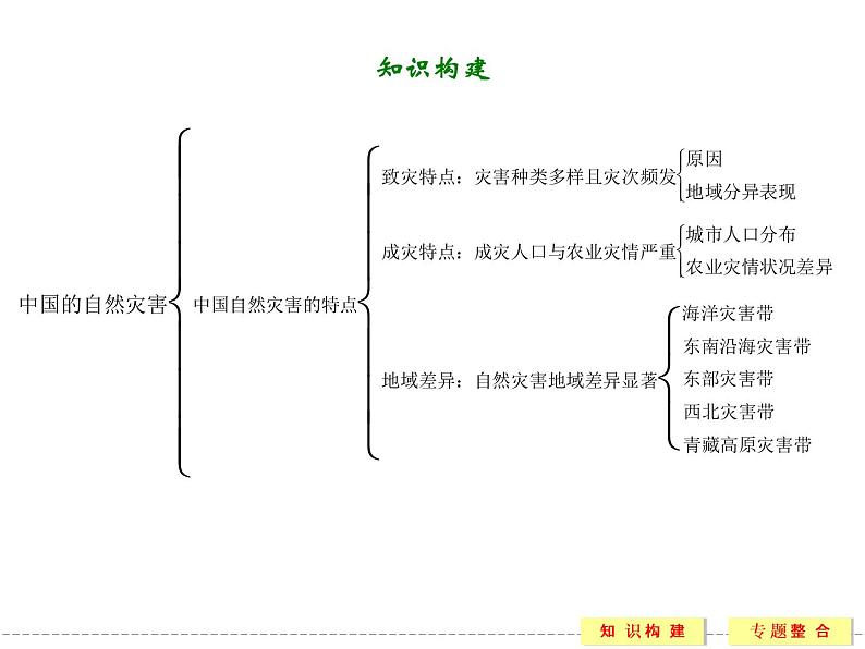 第2章 中国的自然灾害 本章归纳整合课件（人教版选修5）02