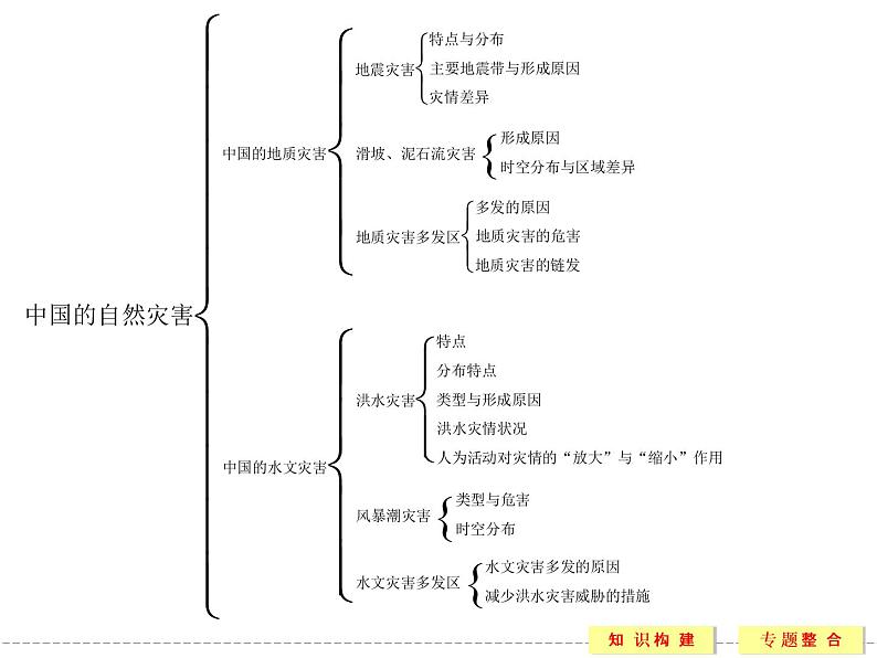 第2章 中国的自然灾害 本章归纳整合课件（人教版选修5）03