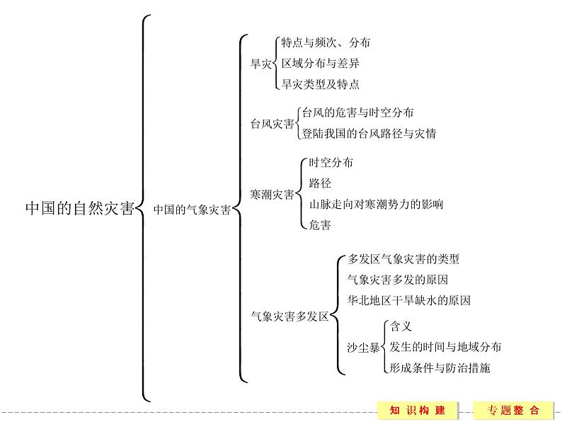 第2章 中国的自然灾害 本章归纳整合课件（人教版选修5）04