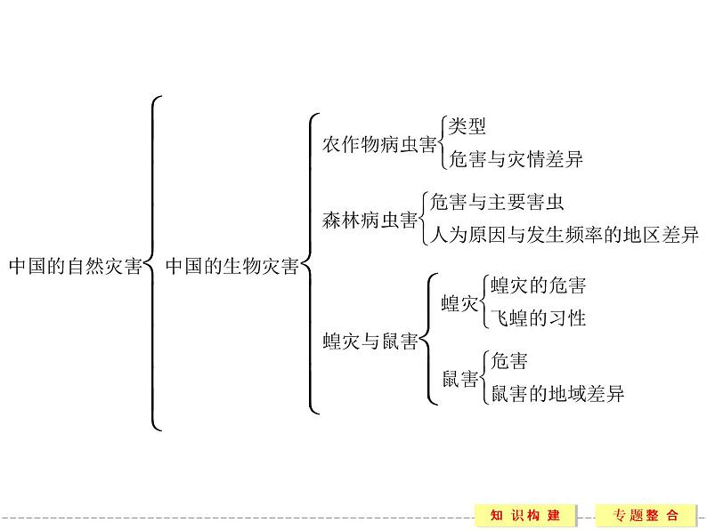 第2章 中国的自然灾害 本章归纳整合课件（人教版选修5）05