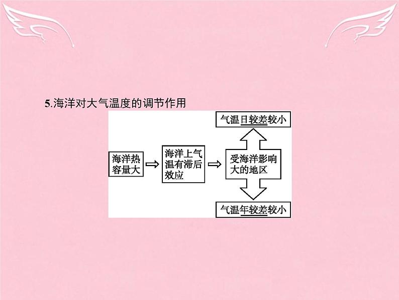 高中地理 4.1 海 气相互作用及其影响课件 新人教版选修206