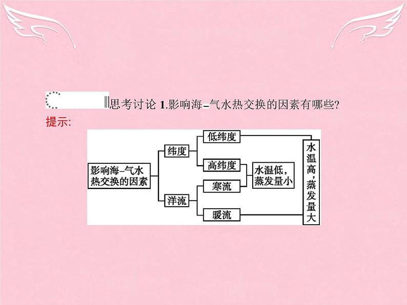 高中地理 4.1 海 气相互作用及其影响课件 新人教版选修207