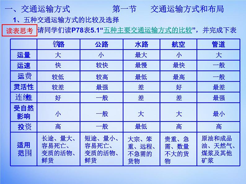 高中地理 第五章 交通运输布局及其影响考点解析课件 新人教版必修203