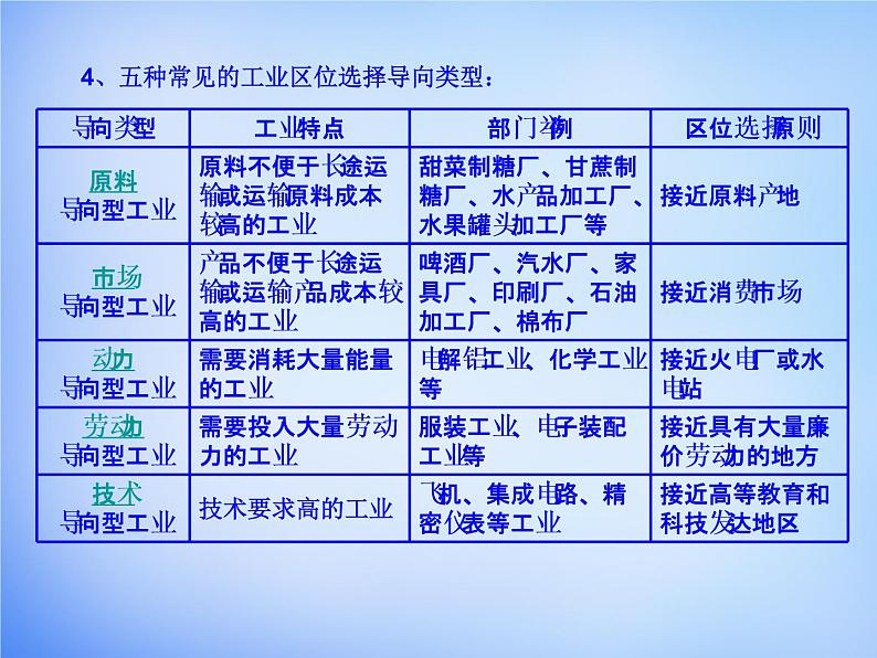 高中地理 第四章 工业地域的形成与发展考点解析课件 新人教版必修204