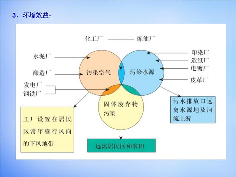 高中地理 第四章 工业地域的形成与发展考点解析课件 新人教版必修208