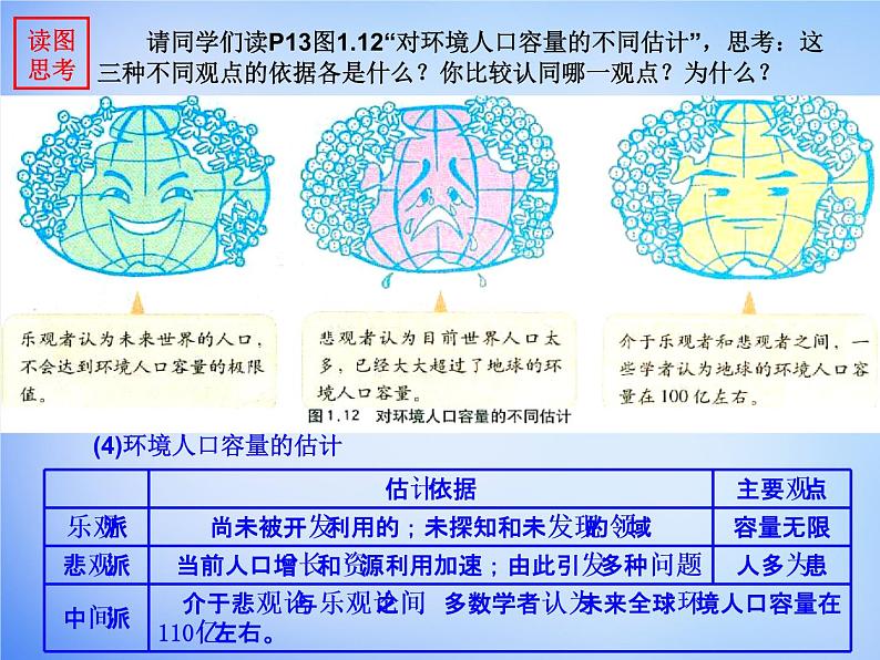 高中地理 1.3人口的合理容量课件 新人教版必修207