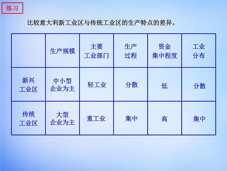 高中地理 4.3传统工业区与新工业区课件 新人教版必修206