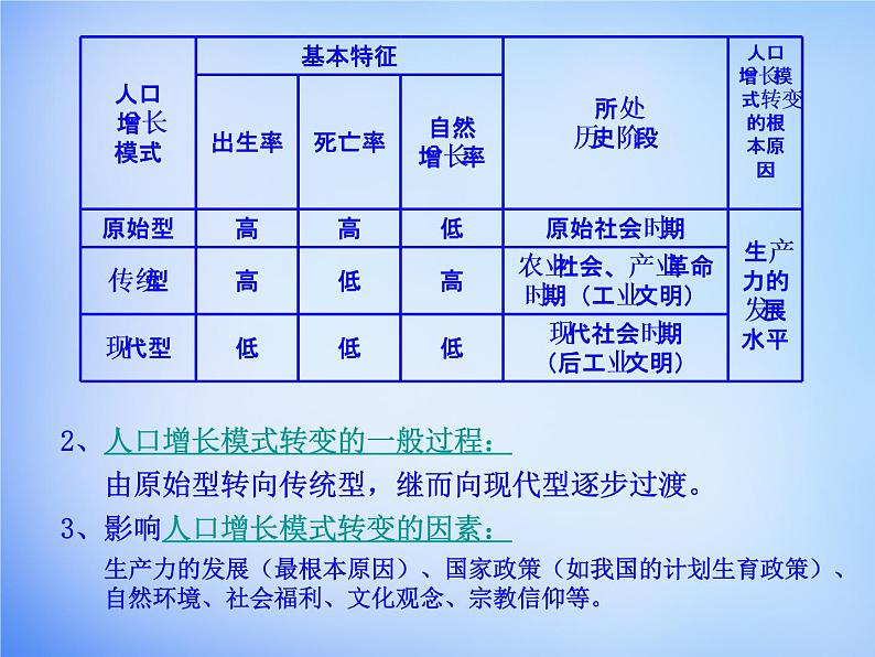 高中地理 第一章 人口的变化考点解析课件 新人教版必修203