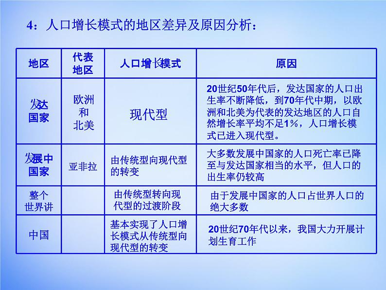 高中地理 第一章 人口的变化考点解析课件 新人教版必修204