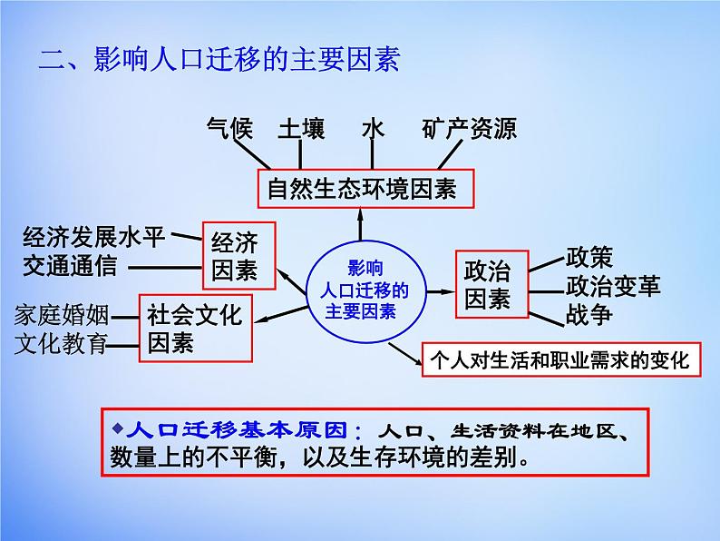 高中地理 第一章 人口的变化考点解析课件 新人教版必修206