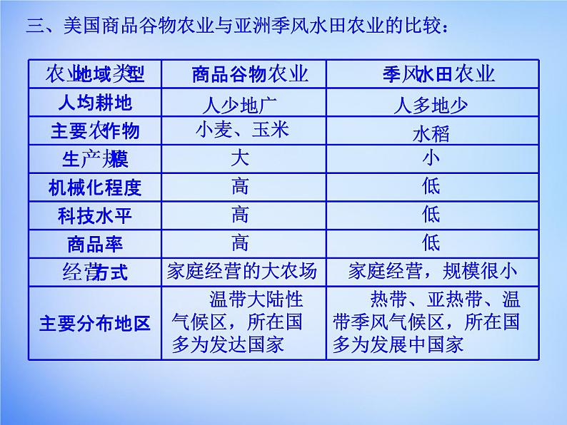 高中地理 3.2以种植业为主的农业地域类型课件 新人教版必修208