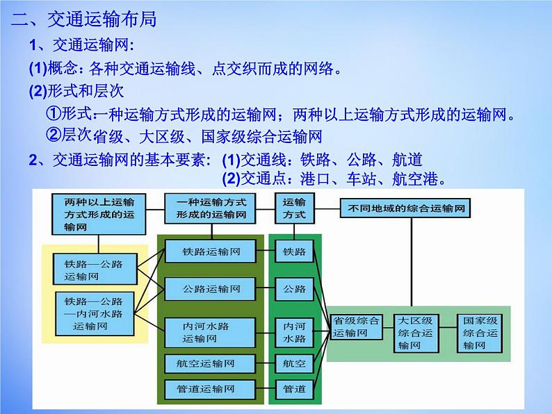 高中地理 5.1交通运输方式和布局课件 新人教版必修206