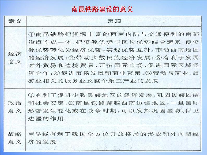 高中地理 5.1交通运输方式和布局课件 新人教版必修208