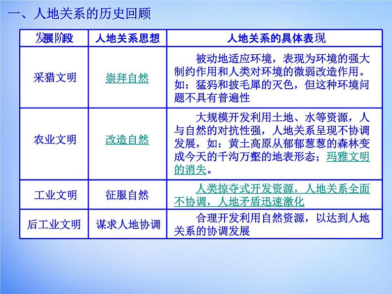 高中地理 6.1人地关系思想的演变课件 新人教版必修202