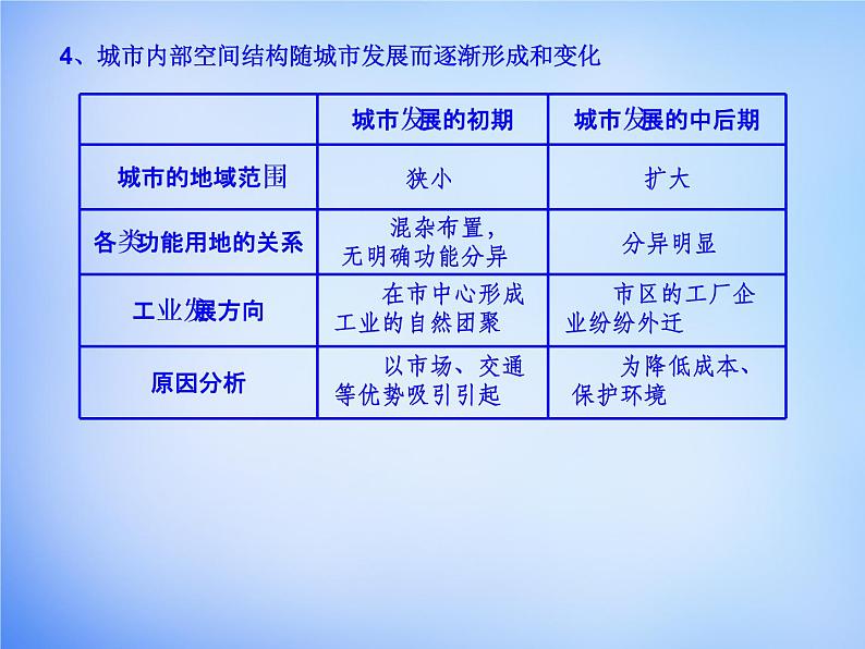 高中地理 第二章 城市与城市化考点解析课件 新人教版必修204