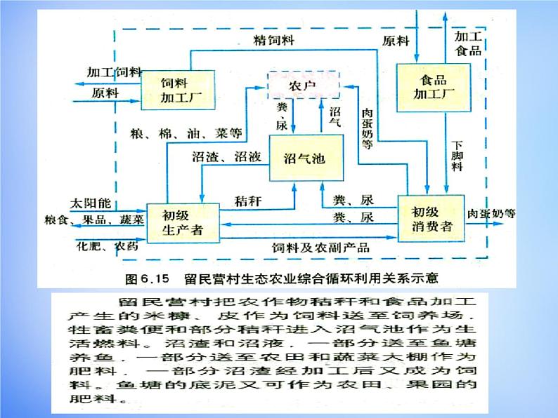 高中地理 6.2中国的可持续发展实践课件 新人教版必修208