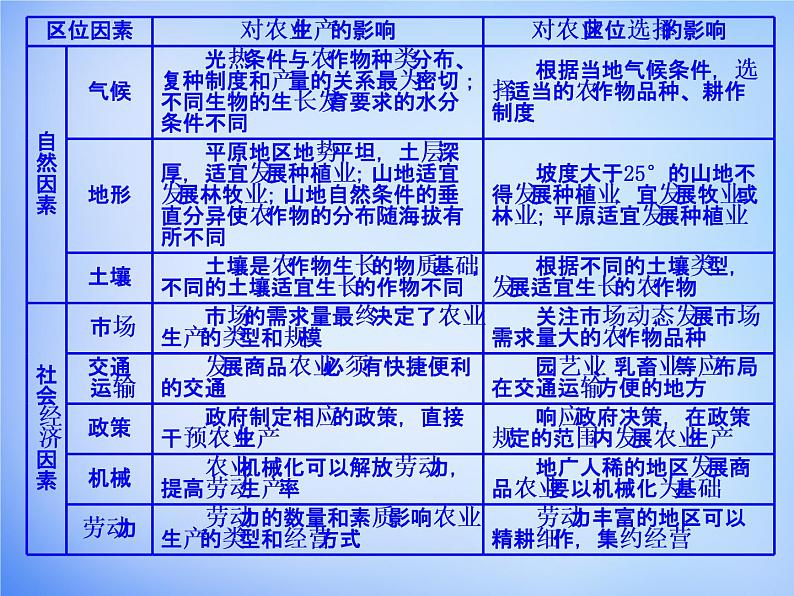 高中地理 3.1农业的区位选择课件 新人教版必修204