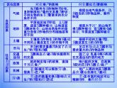 高中地理 3.1农业的区位选择课件 新人教版必修2