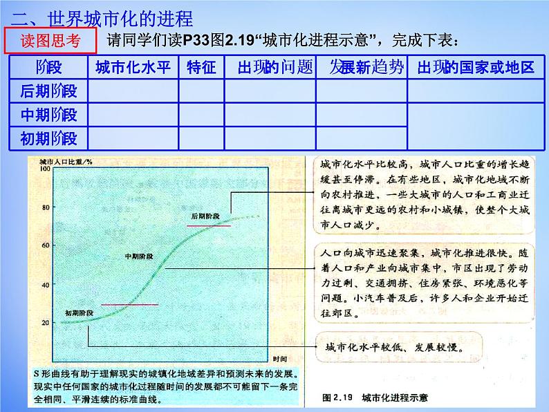 高中地理 2.3城市化课件 新人教版必修205