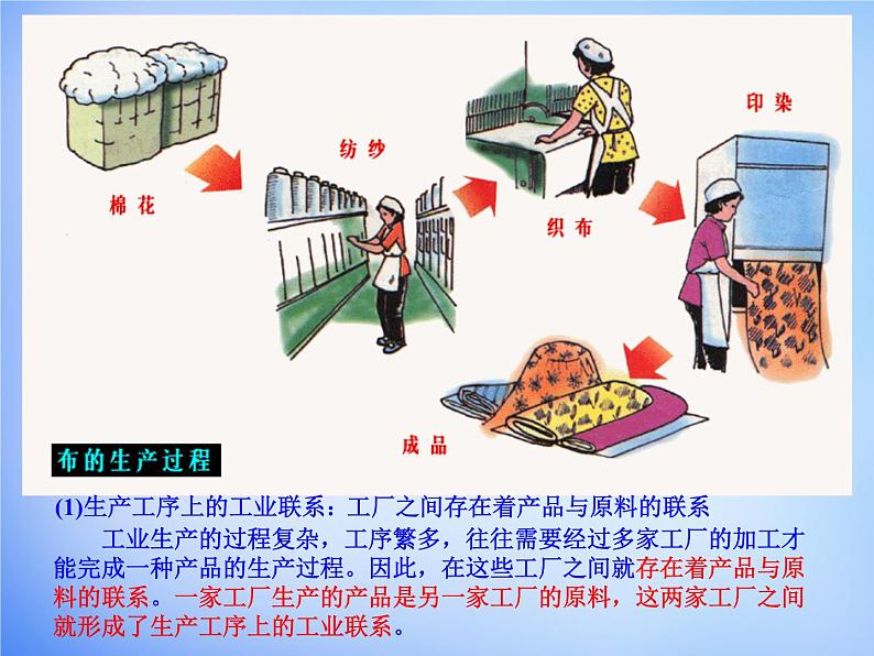 高中地理 4.2工业地域的形成课件 新人教版必修207