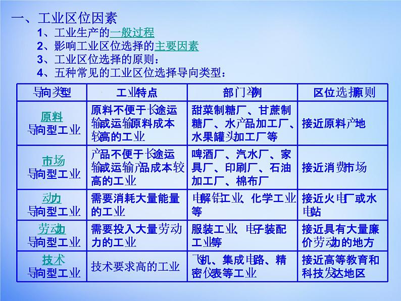 高中地理 4.1工业的区位选择课件 新人教版必修204