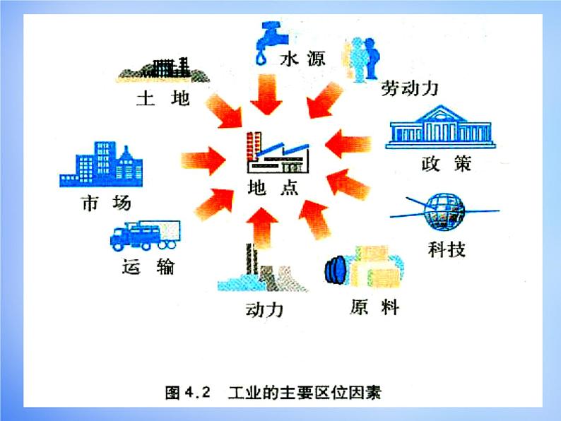 高中地理 4.1工业的区位选择课件 新人教版必修207