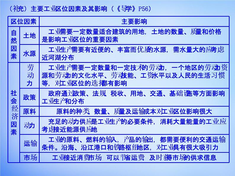 高中地理 4.1工业的区位选择课件 新人教版必修208