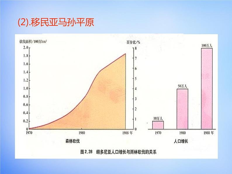 高中地理 2.2森林的开发和保护课件2 新人教版必修306