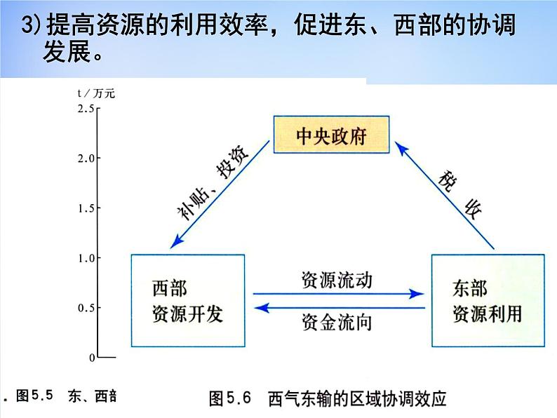 高中地理 5.1资源的跨区域调配 以我国西气东输为例课件2 新人教版必修304