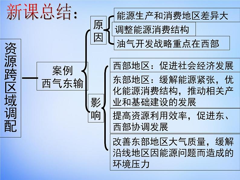 高中地理 5.1资源的跨区域调配 以我国西气东输为例课件2 新人教版必修308