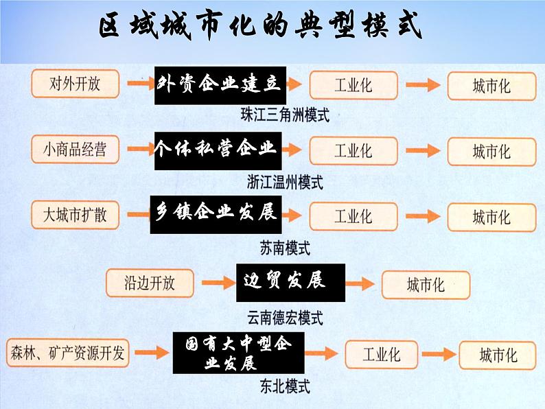 高中地理 4.2区域工业化与城市化-以我国珠江三角洲地区为例课件2 新人教版必修302