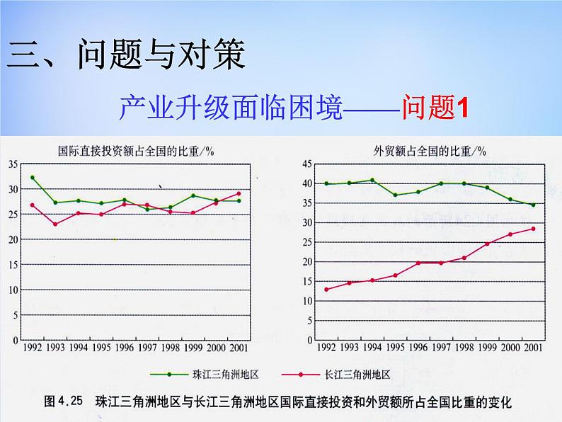 高中地理 4.2区域工业化与城市化-以我国珠江三角洲地区为例课件2 新人教版必修308