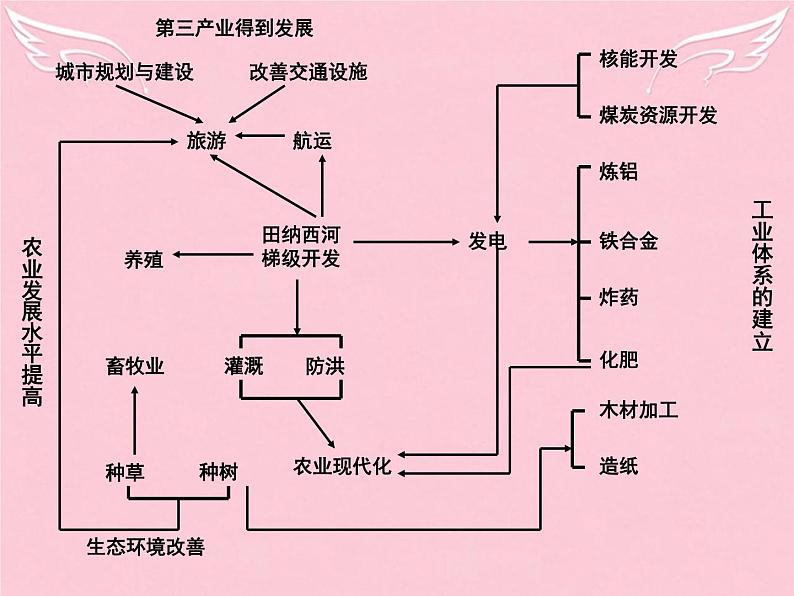 高中地理 3.2河流的综合开发-以美国田纳西河流域为例课件2 新人教版必修304