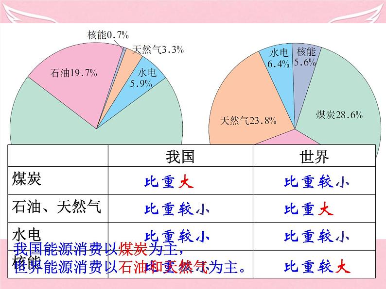 高中地理 3.1能源资源的开发-以我国山西省为例课件1 新人教版必修308