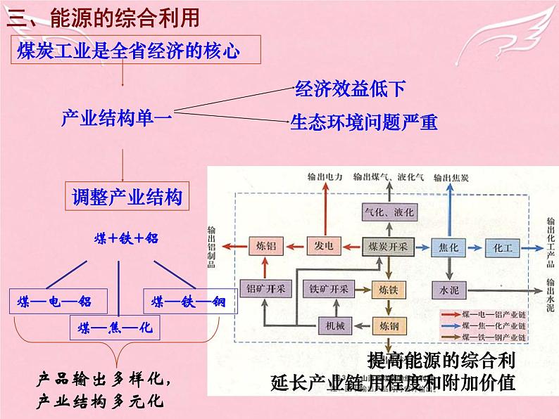 高中地理 3.1能源资源的开发-以我国山西省为例课件2 新人教版必修301