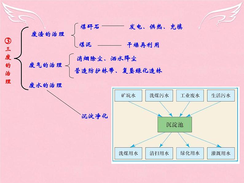 高中地理 3.1能源资源的开发-以我国山西省为例课件2 新人教版必修304