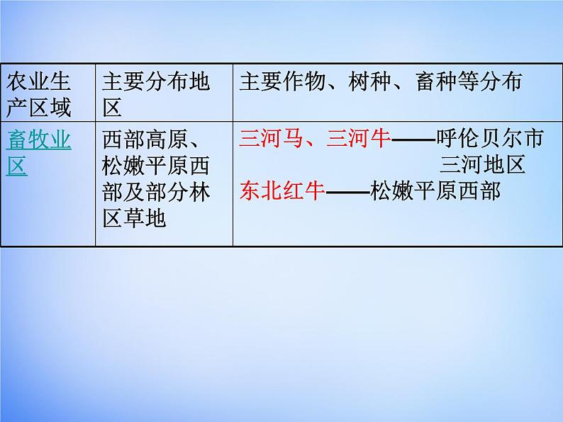 高中地理 4.1区域农业发展-以我国东北地区为例课件2 新人教版必修307