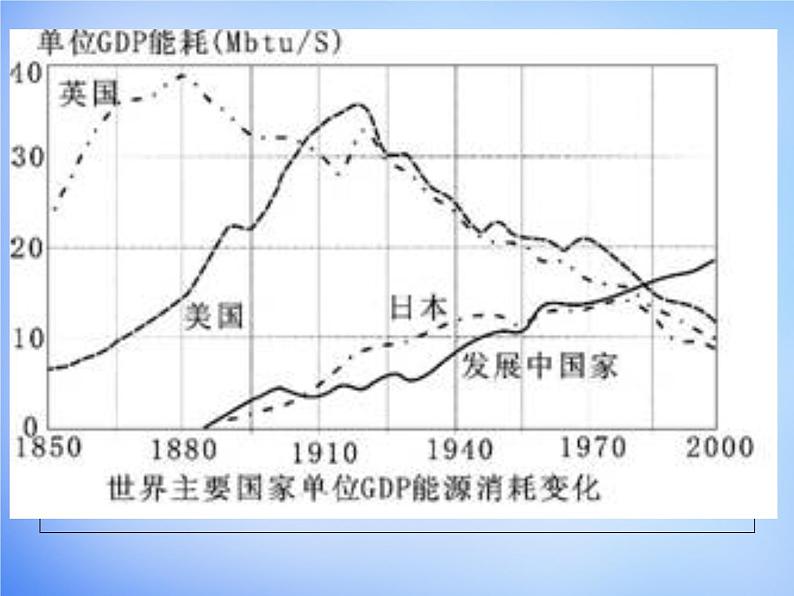 高中地理 5.1资源的跨区域调配 以我国西气东输为例课件1 新人教版必修303