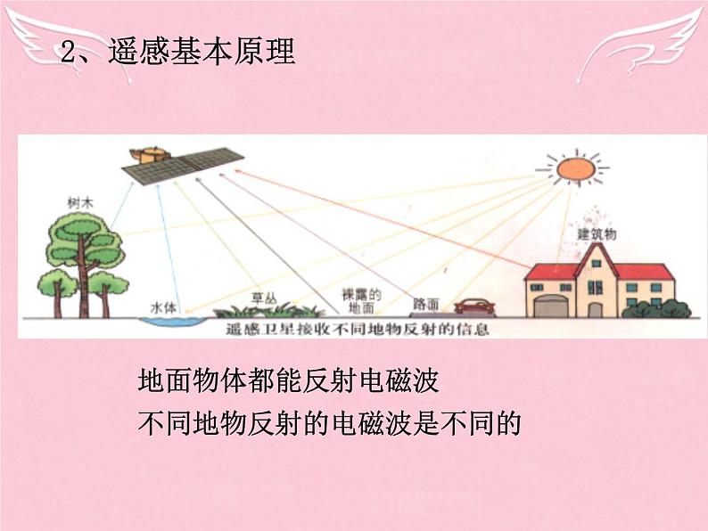 高中地理 1.2地理信息技术在区域地理环境研究中的应用课件 新人教版必修305