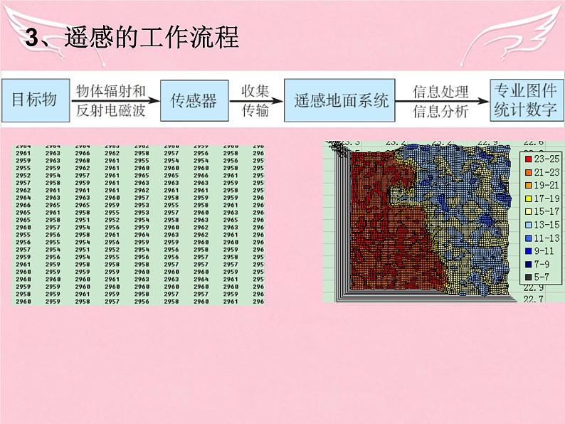 高中地理 1.2地理信息技术在区域地理环境研究中的应用课件 新人教版必修306