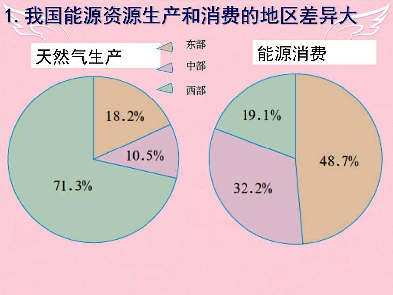 高中地理 5.1资源的跨区域调配-以我国西气东输为例课件 新人教版必修3第7页