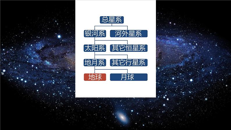 1.1《宇宙中的地球》一轮复习课件第5页